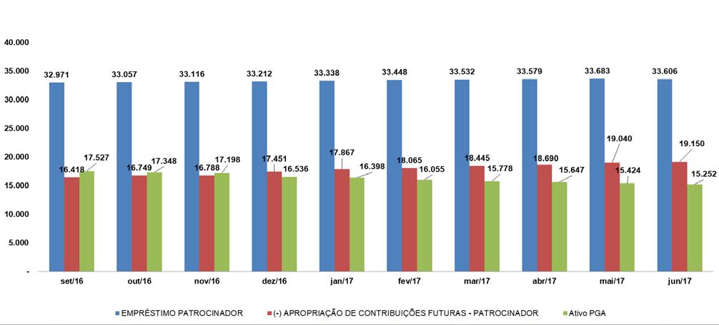 Gráfico 4 - Evolução do Empréstimo junto a Patrocinadores Fonte: Balancetes setembro/20