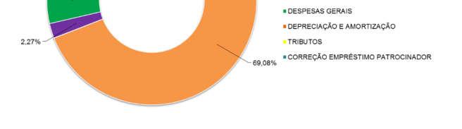 Despesas A seguir apresentamos as despesas analíticas em percentual: Gráfico 7 - Despesas Analíticas Fonte: Balancete fevereiro/2016 Coordenadoria de Contabilidade 6.