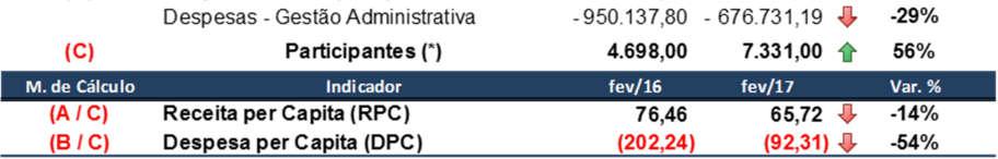 Esse movimento de evolução segue em linha com o objetivo de alcançar o ponto de equilíbrio da Fundação, momento em que as receitas administrativas serão superiores às despesas administrativas.