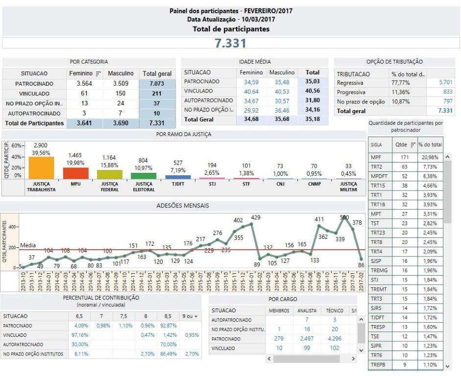 1. Plano de Benefícios A imagem abaixo demonstra a composição no final do mês de Fevereiro/2017 com 7.232 participantes, divulgado pela Coordenadoria de Arrecadação e Cadastro.