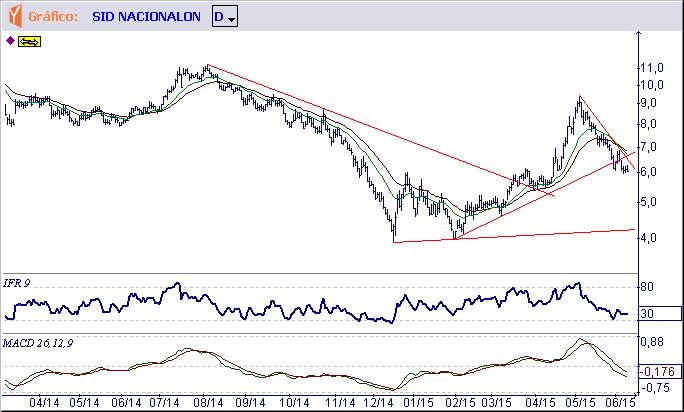 CSNA3 CIA SIDERURGICA NACIONAL Tendência: Baixa - Expectativa: Neutra Tem agora o suporte imediato em R$ 5,97, que se for perdido