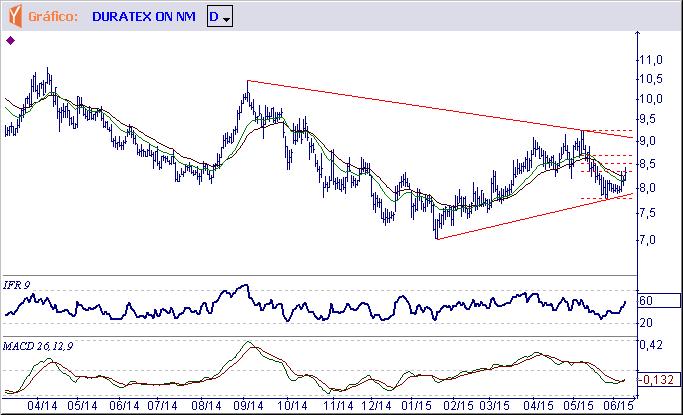 DTEX3 DURATEX S.A. Tendência: Neutra - Expectativa: Alta Poderá tentar um repique corretivo até os objetivos de R$ 8,50 e R$ 8,70, uma vez que vence a resistência imediata de R$ 8,34.