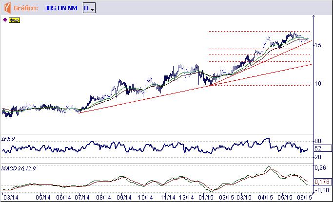 JBSS3 JBS S.A. Tendência: Alta - Expectativa: Neutra Ingressou em um processo de correção/congestão de curto prazo, mas somente indicará uma queda maior se perder o suporte imediato em R$ 15,26.