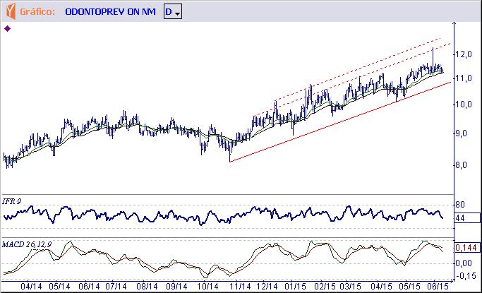 ODPV3 ODONTOPREV S.A.