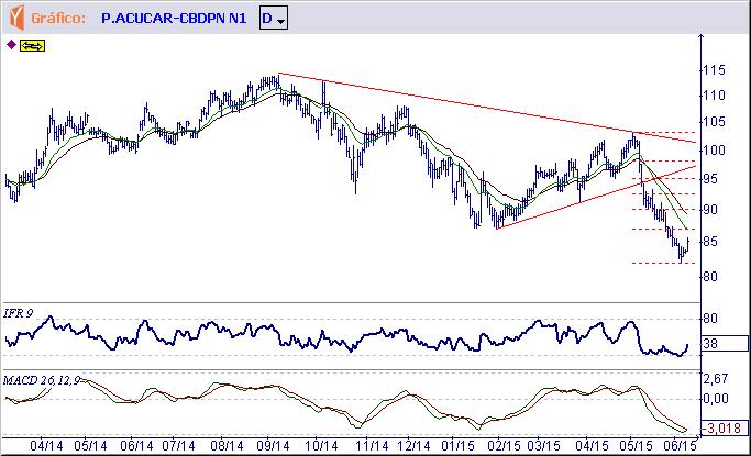 PCAR4 CIA BRASILEIRA DE DISTRIBUICAO Tendência: Baixa - Expectativa: Alta Os níveis oversold nos indicadores técnicos