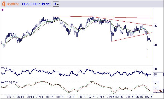 QUAL3 Tendência: Baixa - Expectativa: Neutra A velocidade da queda deu chance para proporcional recuperação, que está sendo seguida de um