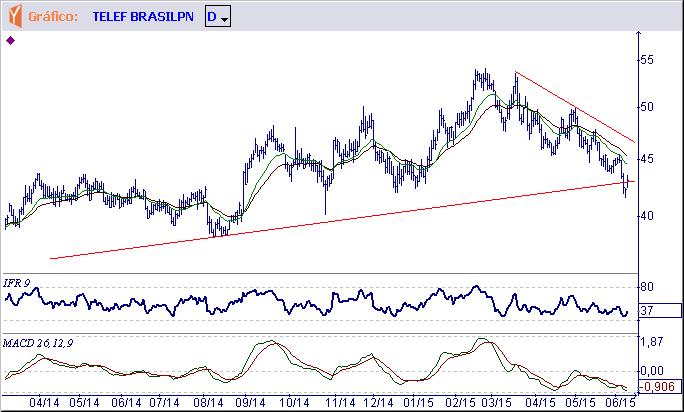 VALE5 VALE S.A. Tendência: Neutra - Expectativa: Neutra Ainda tem a resistência imediata em R$ 18,23, que se for vencida poderá motivar novo avanço até 18,70 ou mesmo R$ 19,30.