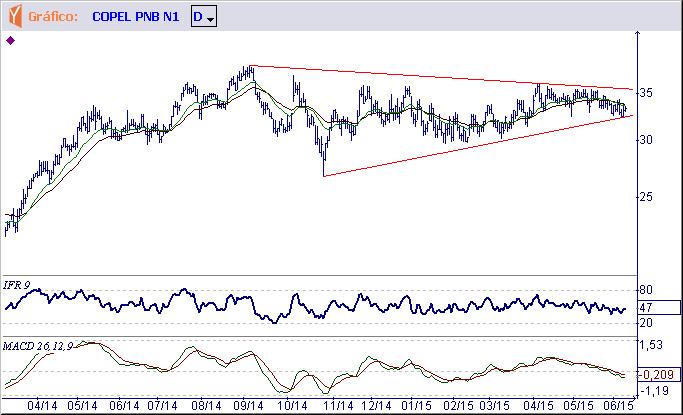 acontecerá se for perdida a reta de suporte de alta (neste momento em R$ 19,00). Resistência imediata em R$ 19,95 e maior em R$ 21,00.