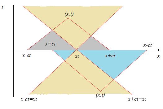 Fig 35 No eemplo anterior tem-se que no ponto (3,) D( u,3,) { : 5} As características por esse ponto são as retas: t e t 5 O domínio de influência é o cone com vértice no ponto (3,) limitado pelas