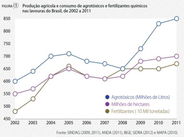 gastos com VENENOS Passamos dos USA em 2008 Em 2008, o Brasil passou a liderar o consumo mundial de