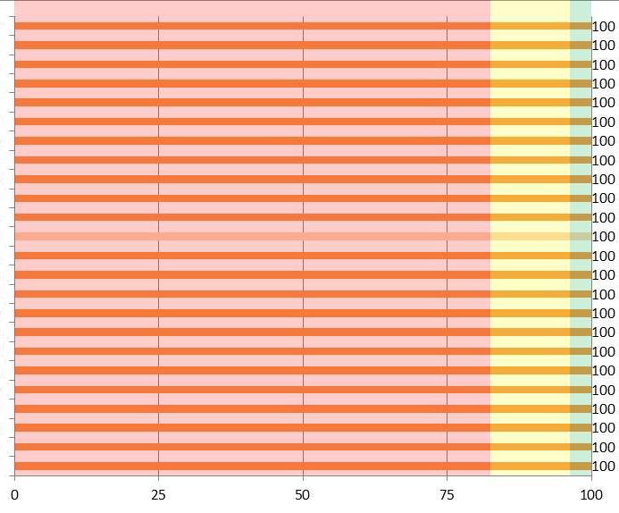 RU01 Acessibilidade física do serviço (%) - alta Serviço em alta: A totalidade das entidades apresenta boa