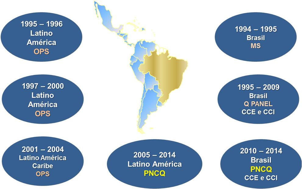 DESENVOLVIMENTO DE PEECS NA AMÉRICA LATINA E NO CARIBE Evolução dos PAEQS I II Iniciamos o desenvolvimento dos Programas de Avaliação Externa para sorologia porque não existia nenhum procedimento