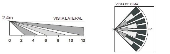 FAIXA DE DETECÇÃO: A figura abaixo mostra a faixa de detecção do sensor, vista superior e