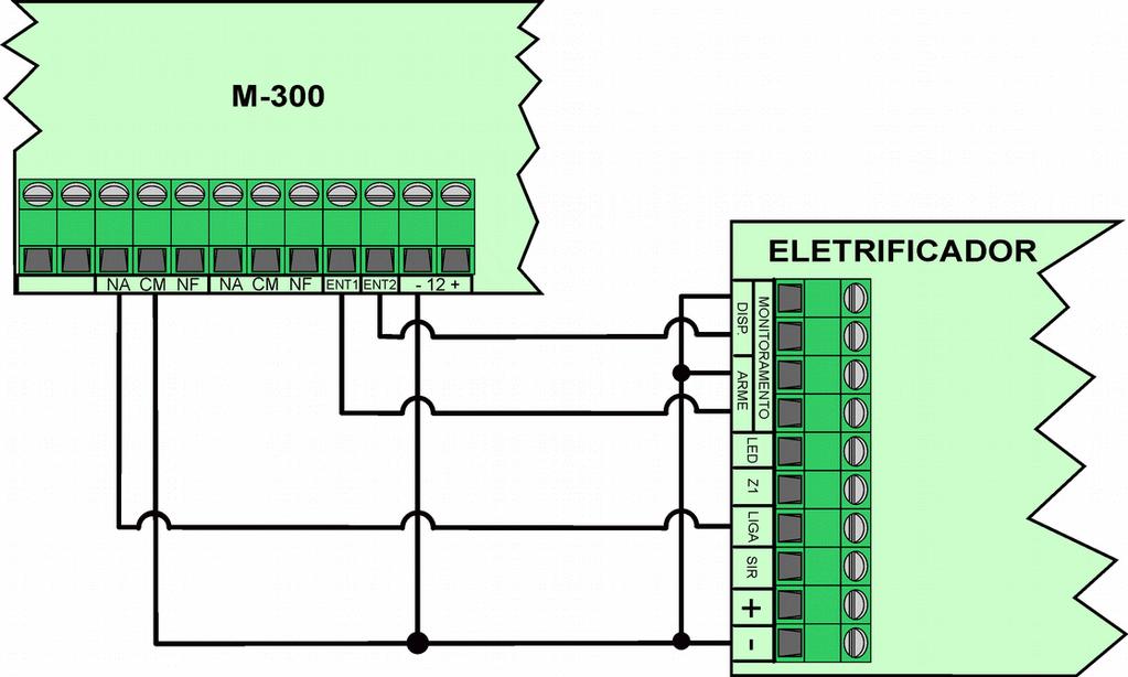 É possível cadastrar um evento para ser enviado via linha telefônica que é conectada ao M300+.