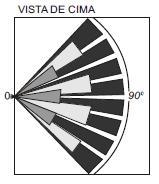 FAIXA DE DETECÇÃO: A figura abaixo mostra a faixa de detecção do sensor, vista superior e