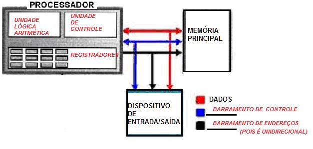 LISTA 01 3B ORGANIZAÇÃO DE COMPUTADORES (REALIZADA EM AULA) NOME: NOME: 1. Explique a constituição do computador.