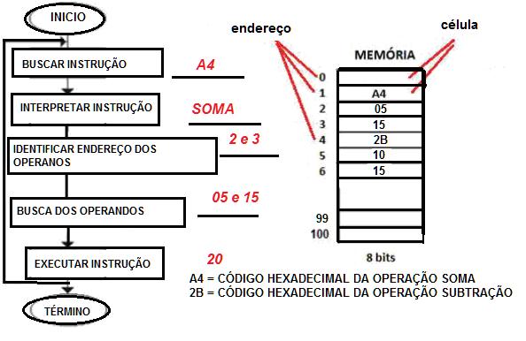 8. Na figura abaixo temos o diagrama funcional de uma UCP. A ULA, o registrador ACUMULADOR (ACC) e outros registradores gerais são componentes que executam a função de processamento da UCP.