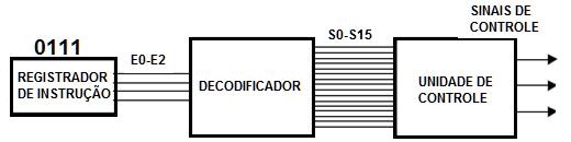 11. Observando a figura abaixo, explique em detalhes a função da UNIDADE DE CONTROLE do processador.