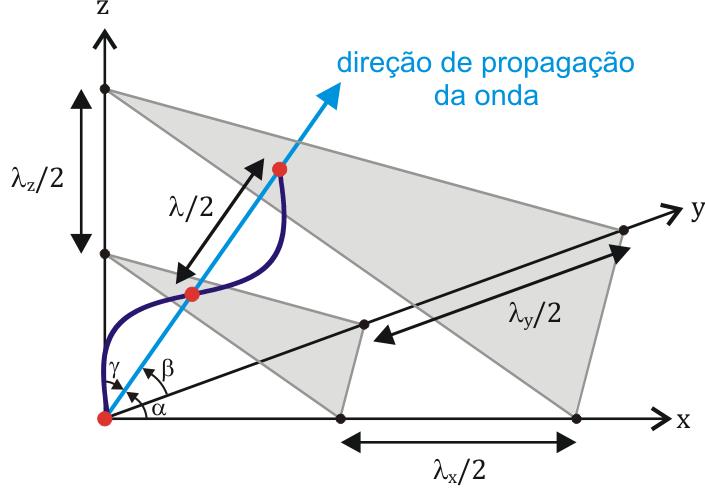 Em três dimensões : temos planos nodais distanciados por λ 2 cos α = λ 2 λ x 2 λ cos α = λ x = 2a n x cos β = λ 2 λ y 2 λ cos β = λ y = 2a n y cos