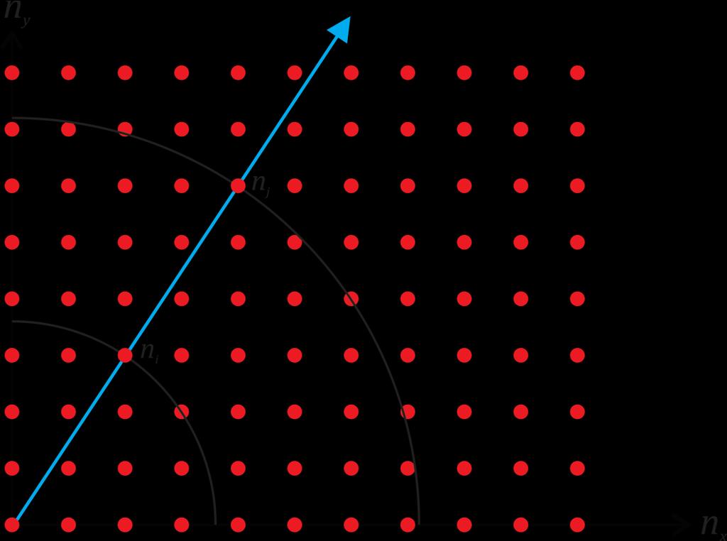 Em duas dimensões - número de pontos n i com frequência ν i : n i = n 2 x + n 2 y = 2a c ν i dn = 2a c dν