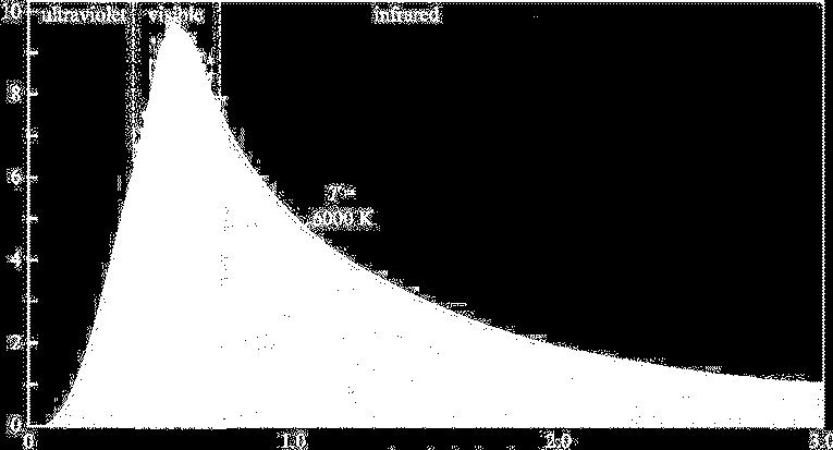 R T λ (unidades arbitrárias) Espectro de radiação Função de distribuição da radiância