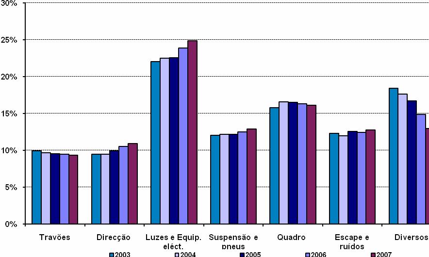 Evolução dos Principais Tipos de Deficiência Observados Travões Direcção Luzes e Equip. eléct.