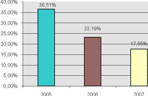 de Não Certificação 6,59% Inspecções