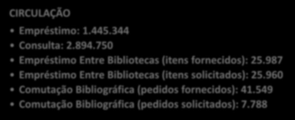 344 Consulta: 2.894.750 Empréstimo Entre Bibliotecas (itens fornecidos): 25.