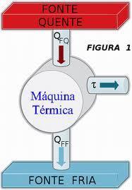 MÁQUINAS TÉRMICAS James Watt 1736-1819 Físico Escocês A locomotiva a vapor é uma máquina térmica.