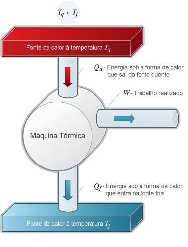 constrói uma máquina térmica, é