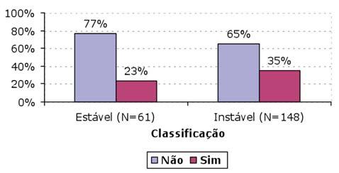 Fraturas da extremidade proximal do fêmur tratadas no Hospital São Paulo/Unifesp estudo epidemiológico Figura 2 - Correlação das fraturas estáveis e instáveis com mortalidade.