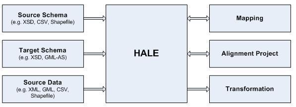 Figura 3: Input e output do HALE (Fonte:[8]). O primeiro passo é importar a source e target schemas e a source data para o HALE Schema Explorer.