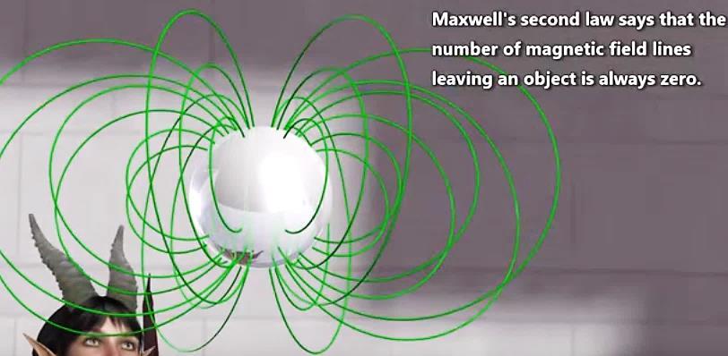 2ª Equação de Maxwell Lei de Gauss do Magnetismo O número de linhas