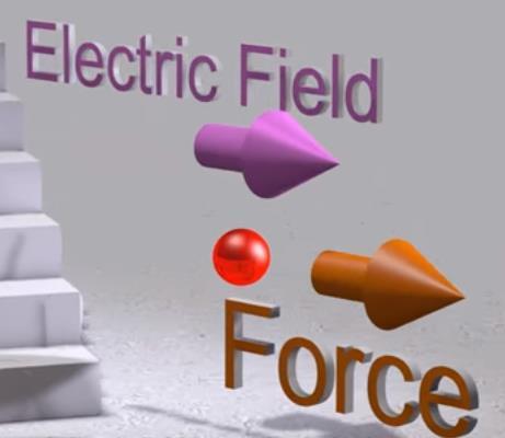 Em campos elétricos, as partículas são submetidas