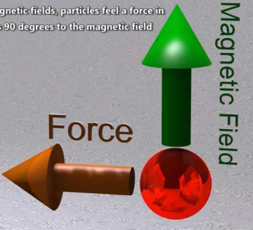 Em campos magnéticos, as partículas são submetidas