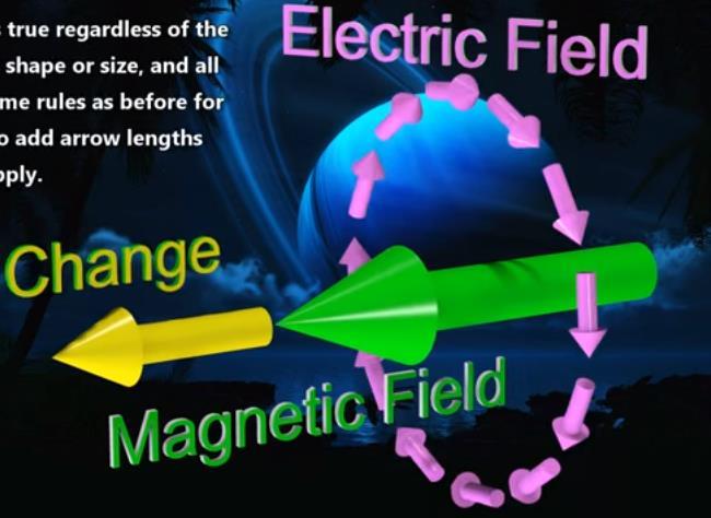 3ª Equação de Maxwell Lei de Faraday Um campo magnético