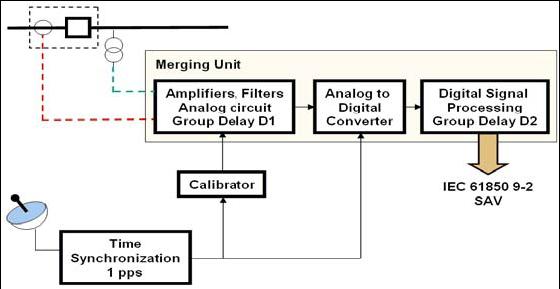 Destaques Diagrama de Bloco simplificado do Merger Unit (filtros, amplificadores, A/D e DSP).
