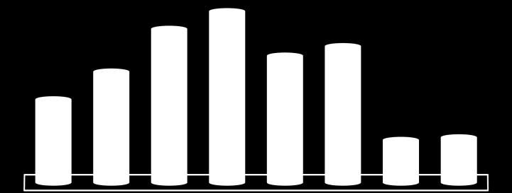 123,9 7,6% 401,0 325,9 23,0% Receita Líquida Locação 80,2 75,6 6,1% 241,8 225,0 7,5% Receita Líquida Seminovos 53,1 48,3 10,0% 159,2 100,9 57,8% A