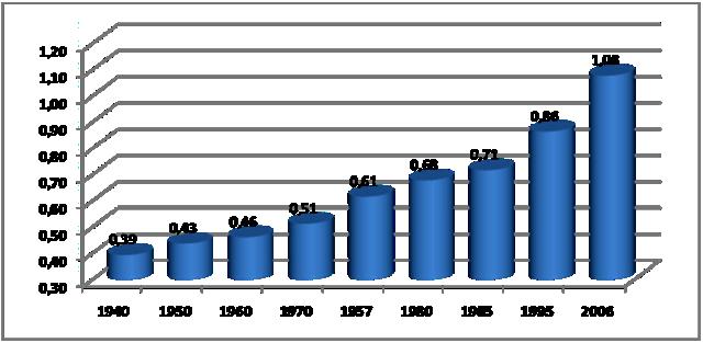 Fonte: Histórico dos Censos IBGE /