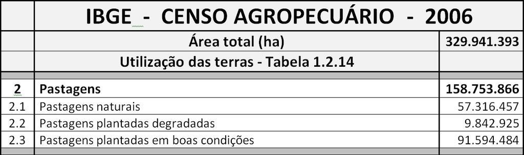 SBPC e ABC: Estima-se que, em razão de seu uso inadequado, existam hoje no Brasil 61 milhões de hectares de terras degradadas que poderiam ser recuperadas na produção de alimentos. 57.316.