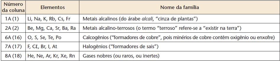 A Tabela Periódica