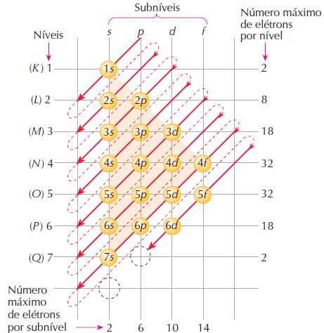 Estado energético dos Elétrons Níveis de