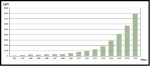 Potencia essa que corresponde a pouco mais de 50% da usina hidrelétrica de Itaipu [7].