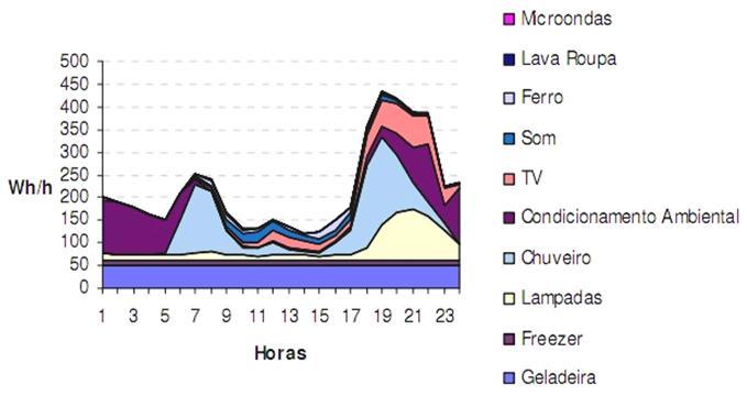 Motivação Eficiência em edificações