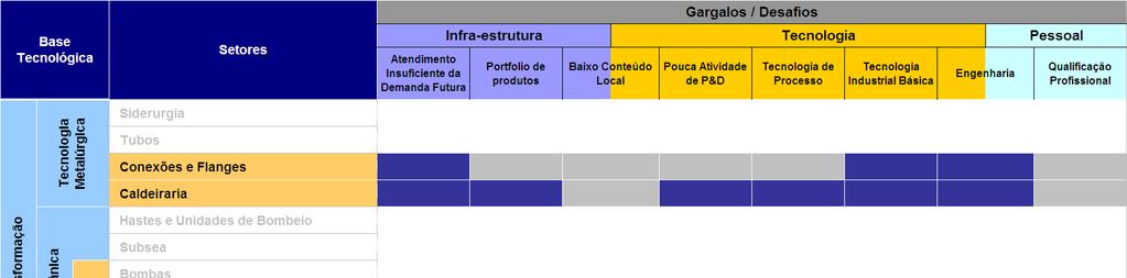 Setores de Média