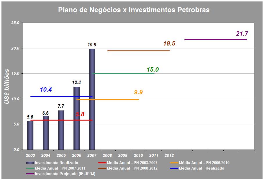 Política Industrial de Conteúdo Local Média de investimentos no período 2013 a 2025 (Fonte: Projeções