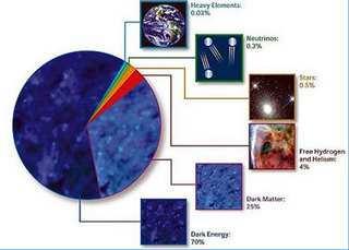 De 300 mil anos até nossos dias Composição do Universo