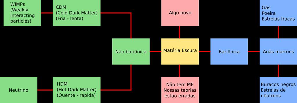 O que é Matéria Escura?