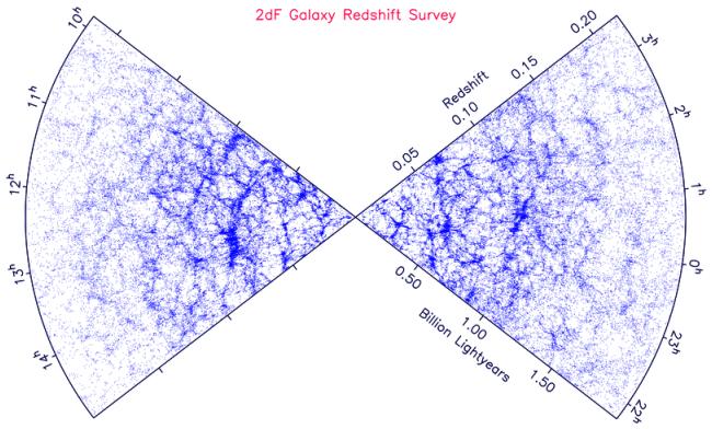 Energia escura Mapeamento do universo pelo 2dF Rácz et al, 2017, publicaram um artigo mostrando que a energia escura é um efeito dos