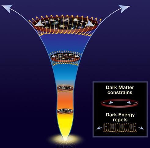 Matéria e Energia Escuras O balanço de forças entre Matéria e Energia escuras mudou ao longo da história do universo A Matéria Escura ganha enquanto o espaço é pequeno (densidade maior) A Energia
